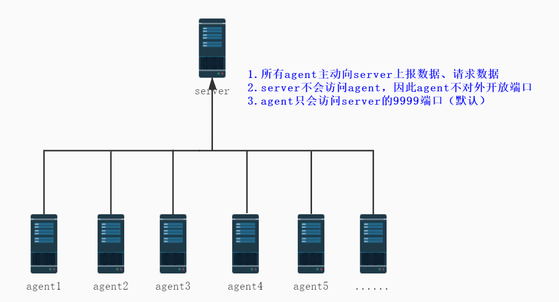wgcloud的server和agent通信网络图